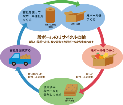 段ボールのリサイクル