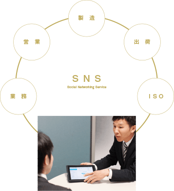 ネットワークシステム（タブレット）を活用した営業スタイル。