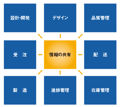 受注・生産・納品体制