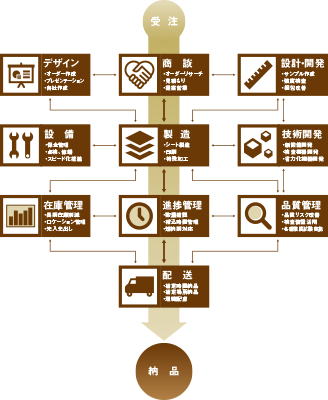 物流価値の創造